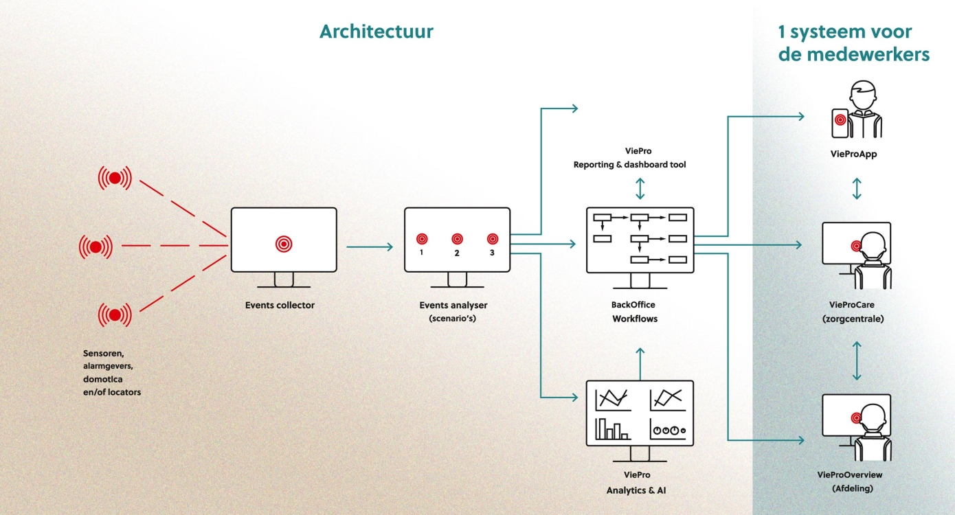 Viedome open zorgtechnologie platform